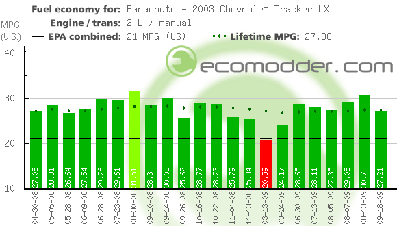 Fuel log graph