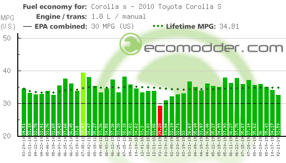 Fuel log graph