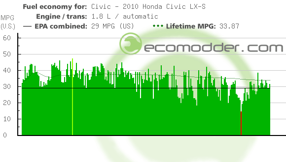 Fuel log graph