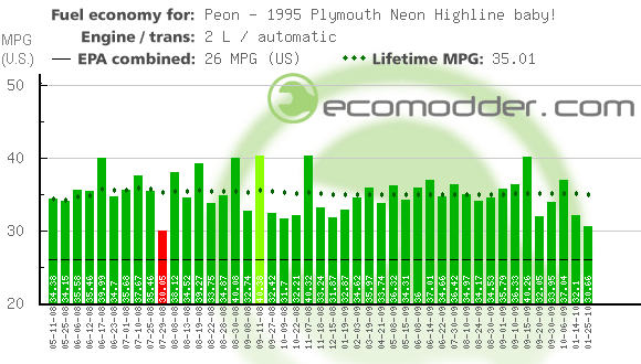 Fuel log graph