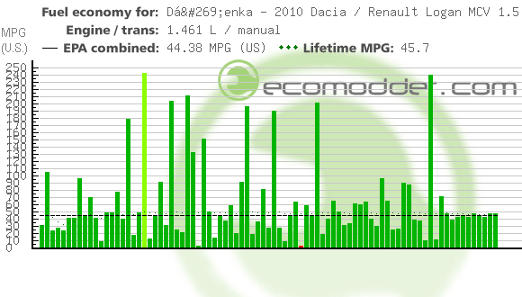 Fuel log graph