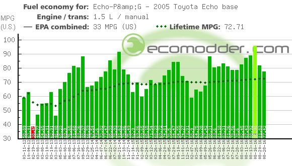 Fuel log graph