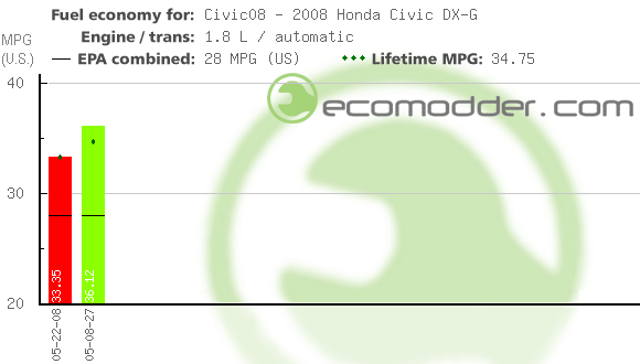 Fuel log graph