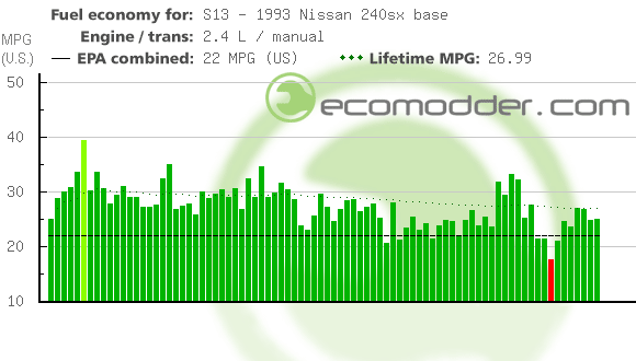 Fuel log graph