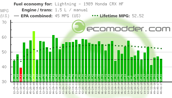 Fuel log graph