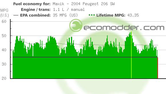 Fuel log graph