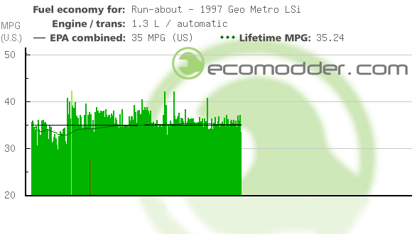 Fuel log graph