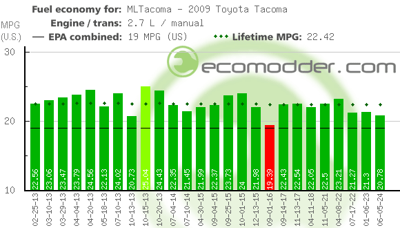 Fuel log graph