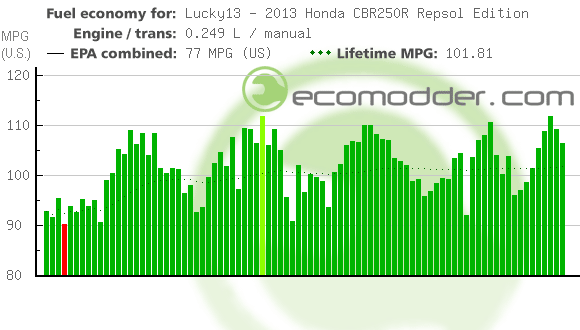 Fuel log graph