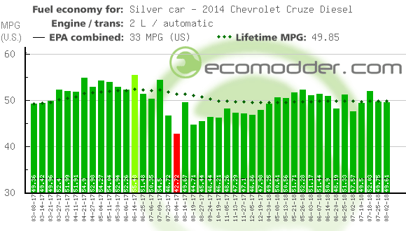 Fuel log graph