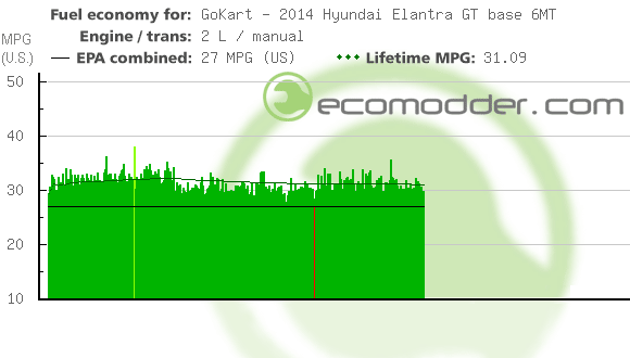 Fuel log graph