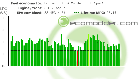 Fuel log graph