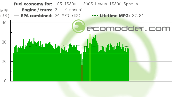 Fuel log graph