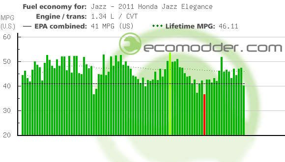 Fuel log graph