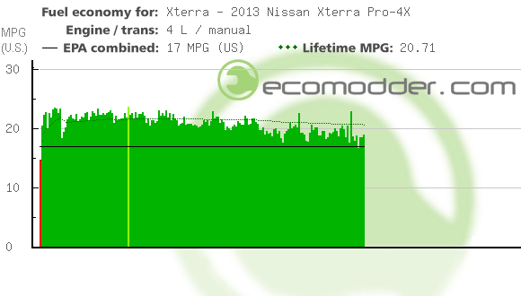 Fuel log graph