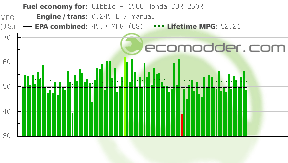 Fuel log graph