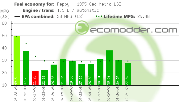 Fuel log graph