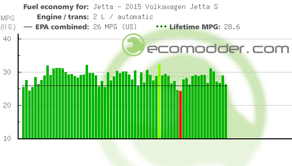 Fuel log graph