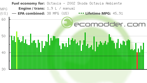 Fuel log graph