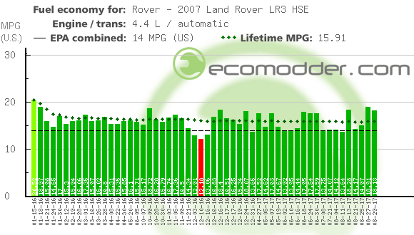 Fuel log graph