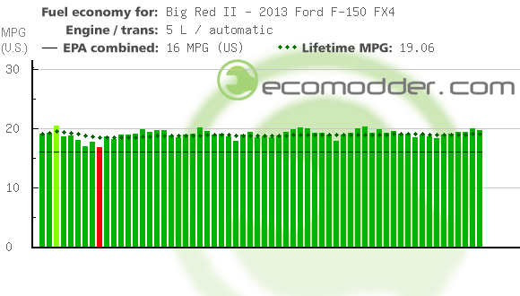 Fuel log graph