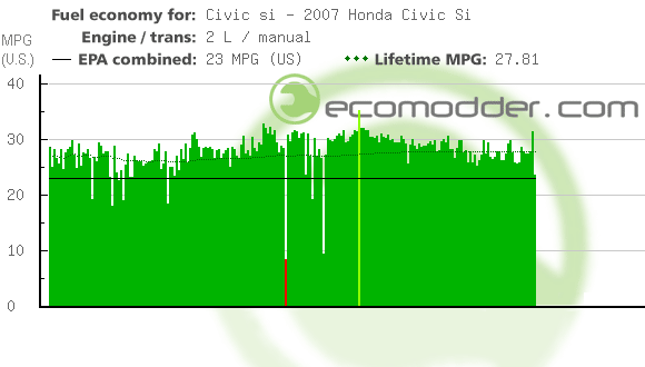 Fuel log graph